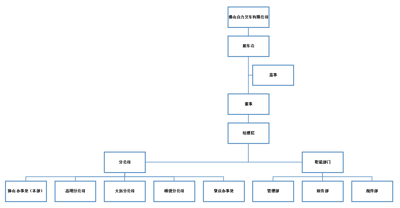 佛山Z6尊龙凯时组织构架图.png