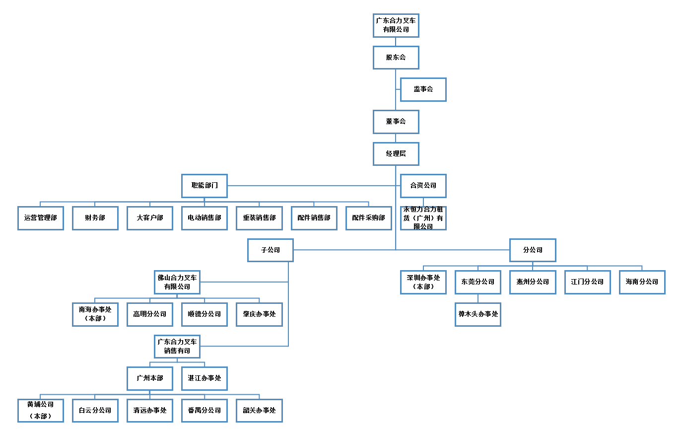 广东Z6尊龙凯时组织构架图.png